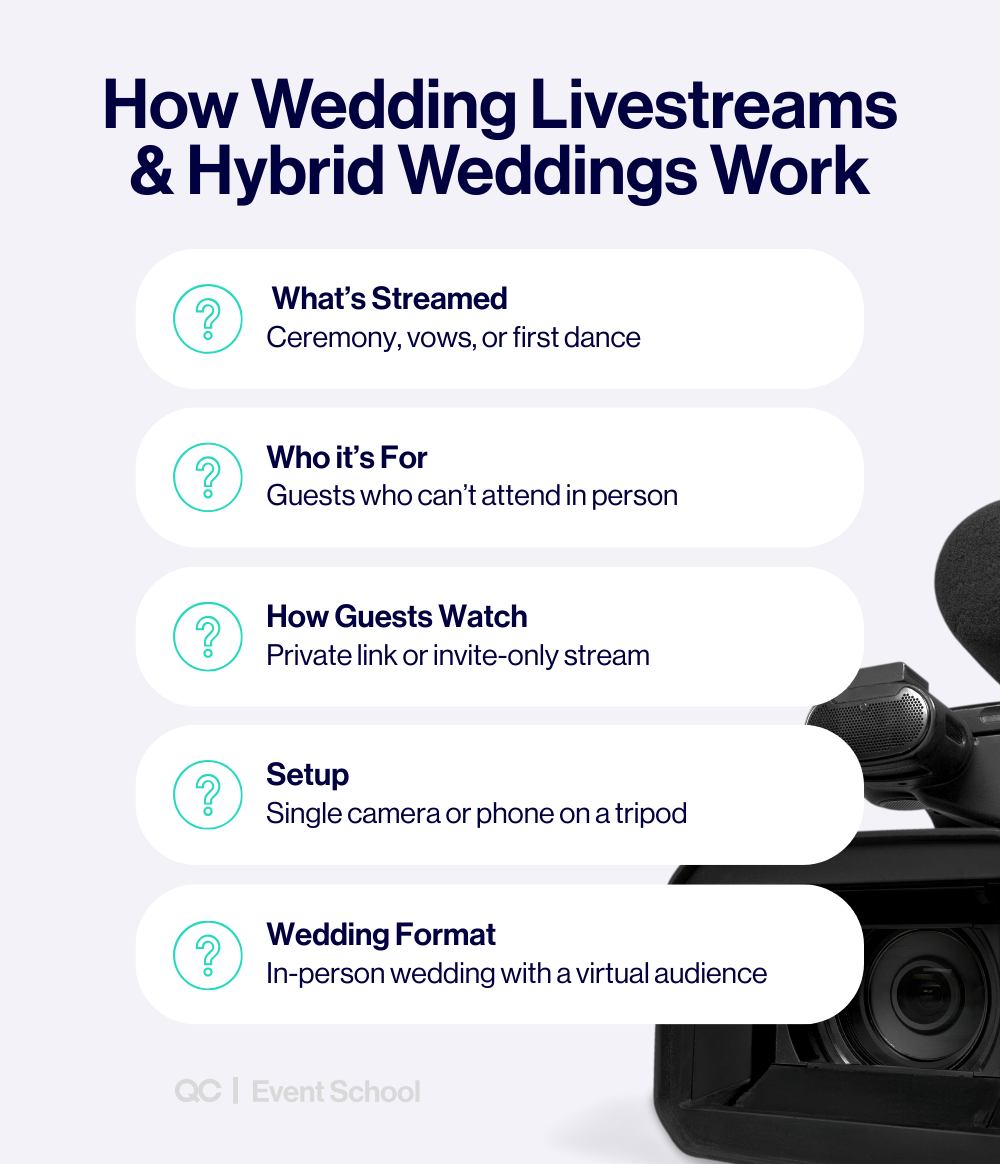 Wedding planning infographic showing how livestreams fit into modern wedding celebrations