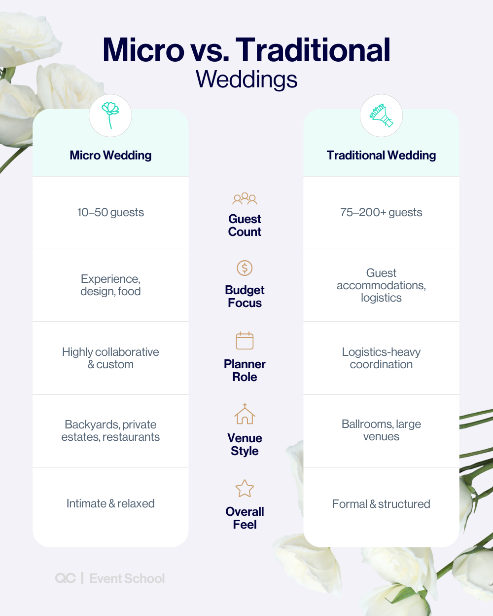 Wedding planning infographic showing differences between micro weddings and traditional weddings