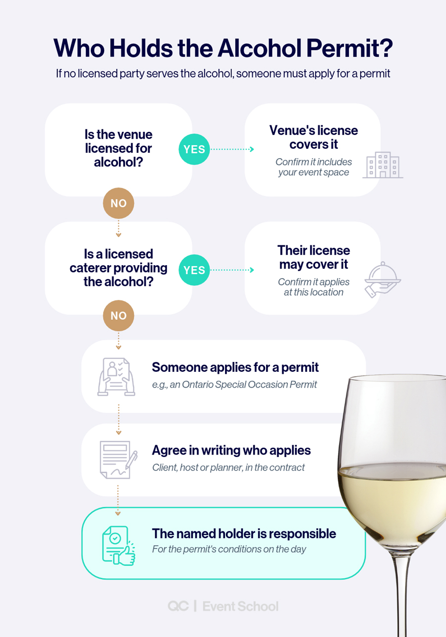 Decision flowchart: if the venue is licensed for alcohol, its license covers the event; if not, a licensed caterer's license may cover it; if neither, someone applies for a permit, the contract names who, and the named holder is responsible.
