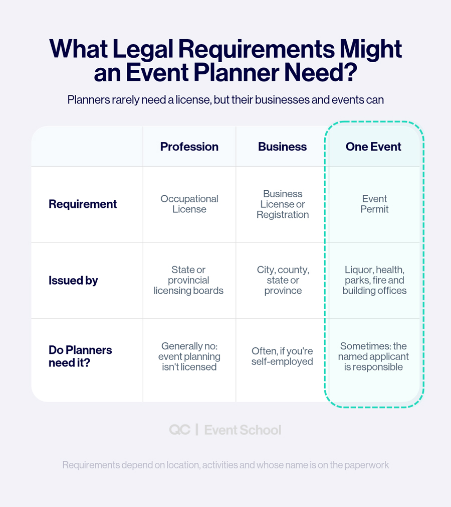 Three kinds of legal requirement for event planners: an occupational license, generally not required; a business license or registration, often required if self-employed; and an event permit, sometimes required, with the named applicant responsible.